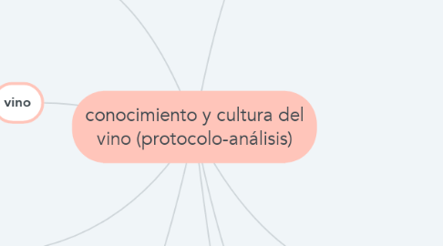 Mind Map: conocimiento y cultura del vino (protocolo-análisis)