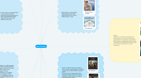 Mind Map: Types of Literature