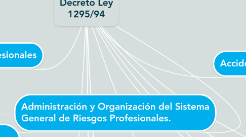 Mind Map: Decreto Ley 1295/94