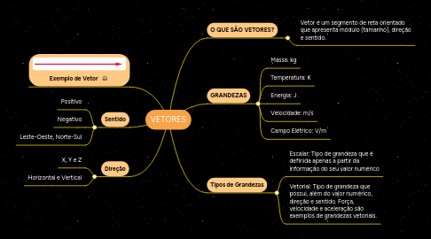 Mind Map: VETORES
