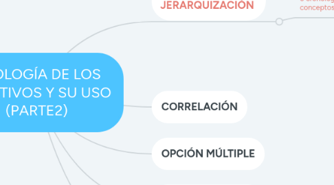 Mind Map: TIPOLOGÍA DE LOS REACTIVOS Y SU USO (PARTE2)