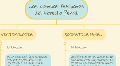 Mind Map: Las ciencias Auxiliares del Derecho Penal.