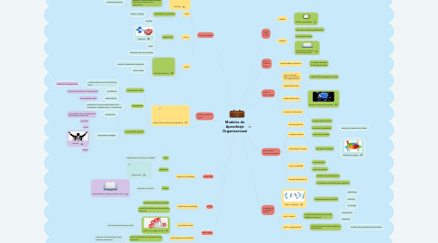 Mind Map: Modelos de Apendizaje Organizacional