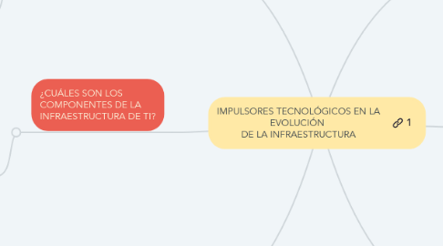 Mind Map: IMPULSORES TECNOLÓGICOS EN LA EVOLUCIÓN  DE LA INFRAESTRUCTURA