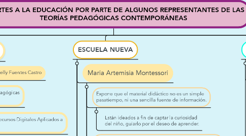 Mind Map: APORTES A LA EDUCACIÓN POR PARTE DE ALGUNOS REPRESENTANTES DE LAS TEORÍAS PEDAGÓGICAS CONTEMPORÁNEAS