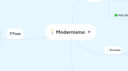 Mind Map: Modernismo