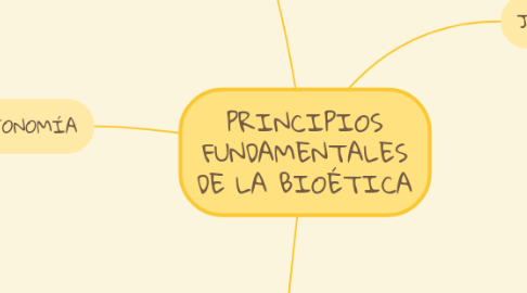 Mind Map: PRINCIPIOS FUNDAMENTALES DE LA BIOÉTICA