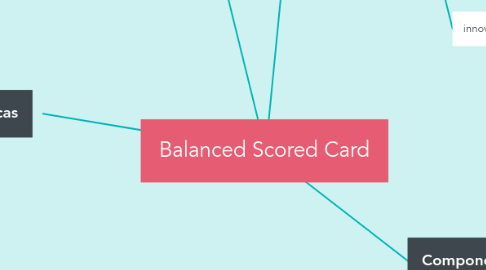 Mind Map: Balanced Scored Card