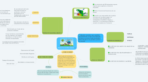 Mind Map: PRODUCTO INTERNO BRUTO