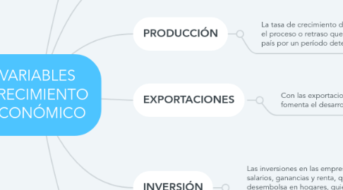 Mind Map: VARIABLES CRECIMIENTO ECONÓMICO
