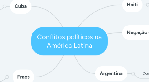 Mind Map: Conflitos políticos na América Latina