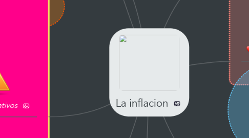 Mind Map: La inflacion