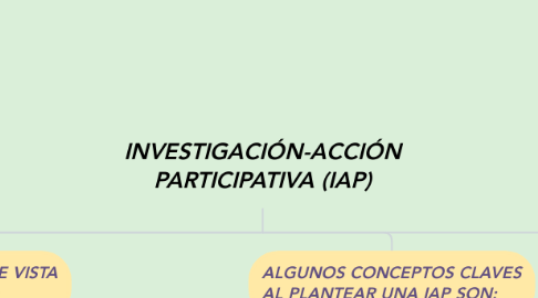 Mind Map: INVESTIGACIÓN-ACCIÓN PARTICIPATIVA (IAP)