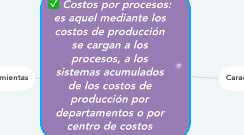 Mind Map: Costos por procesos: es aquel mediante los costos de producción se cargan a los procesos, a los sistemas acumulados de los costos de producción por departamentos o por centro de costos