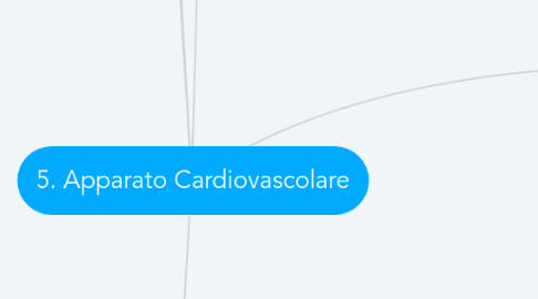 Mind Map: 5. Apparato Cardiovascolare