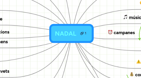 Mind Map: NADAL