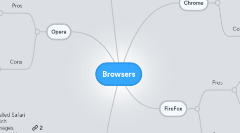 Mind Map: Browsers