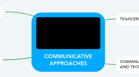 Mind Map: COMMUNICATIVE APPROACHES