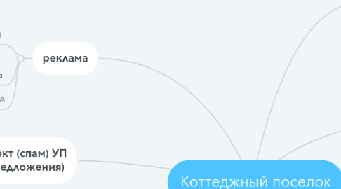 Mind Map: Коттеджный поселок