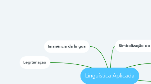 Mind Map: Linguística Aplicada