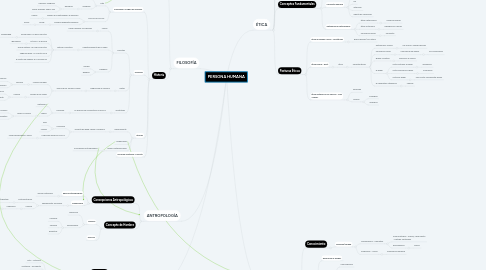 Mind Map: PERSONA HUMANA