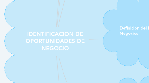 Mind Map: IDENTIFICACIÓN DE OPORTUNIDADES DE NEGOCIO