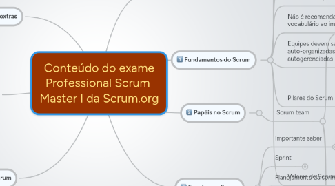 Mind Map: Conteúdo do exame Professional Scrum Master I da Scrum.org