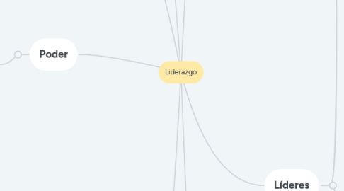 Mind Map: Liderazgo