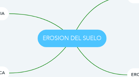 Mind Map: EROSION DEL SUELO
