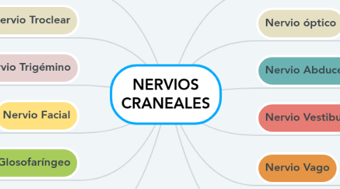 Mind Map: NERVIOS CRANEALES