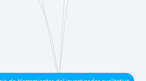 Mind Map: Copia de Herramientas del investigador cualitativo