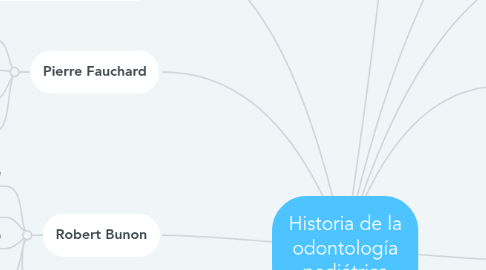 Mind Map: Historia de la odontología pediátrica
