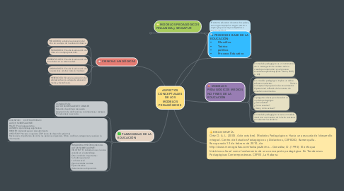 Mind Map: ASPECTOS CONCEPTUALES DE LOS MODELOS PEDAGÓGICOS