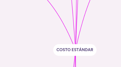 Mind Map: COSTO ESTÁNDAR