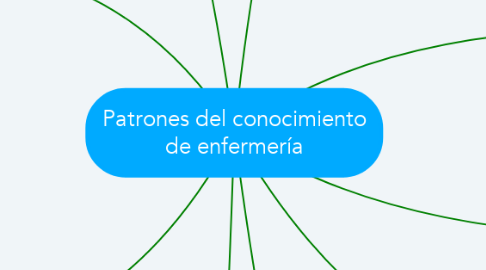 Mind Map: Patrones del conocimiento de enfermería