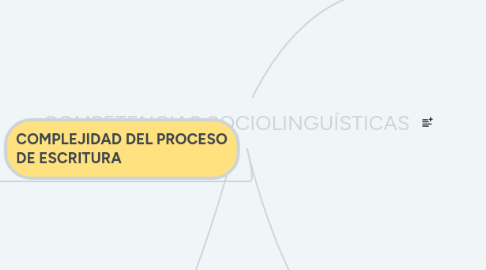 Mind Map: COMPETENCIAS SOCIOLINGUÍSTICAS