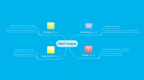 Mind Map: SWOT Analysis