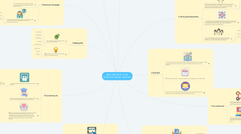 Mind Map: BEST PRACTICES TO BE EFFECTIVE ONLINE TEACHER