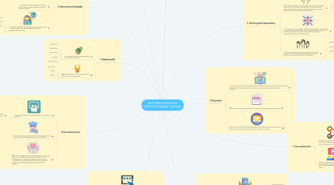 Mind Map: BEST PRACTICES TO BE EFFECTIVE ONLINE  TEACHER