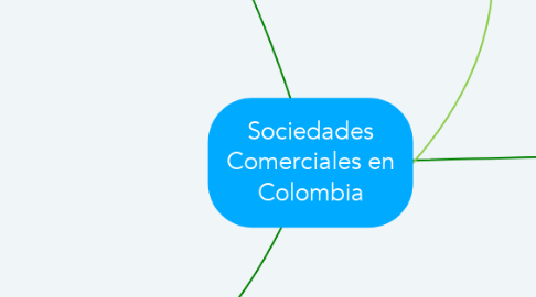 Mind Map: Sociedades Comerciales en Colombia