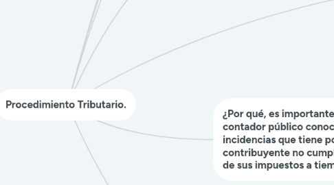 Mind Map: Procedimiento Tributario.