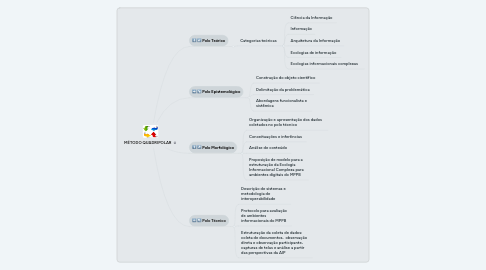 Mind Map: MÉTODO QUADRIPOLAR