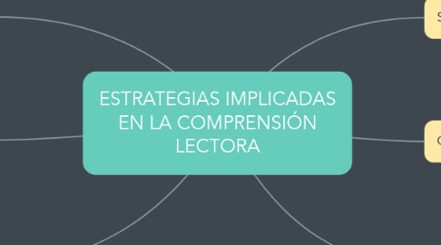 Mind Map: ESTRATEGIAS IMPLICADAS EN LA COMPRENSIÓN LECTORA