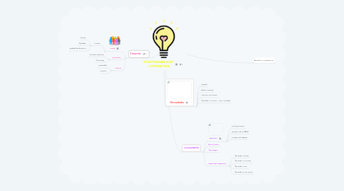 Mind Map: RESPONSABILIDAD COMPARTIDA