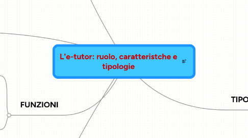 Mind Map: L'e-tutor: ruolo, caratteristche e tipologie