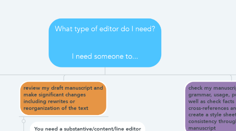 Mind Map: What type of editor do I need?   I need someone to...