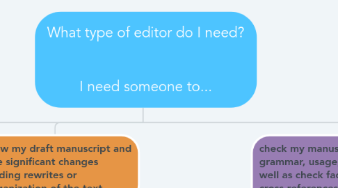 Mind Map: What type of editor do I need? I need someone to...