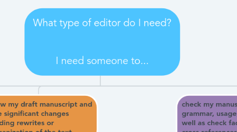 Mind Map: What type of editor do I need?   I need someone to...