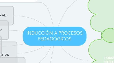 Mind Map: INDUCCIÓN A PROCESOS PEDAGÓGICOS