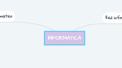 Mind Map: INFORMATICA